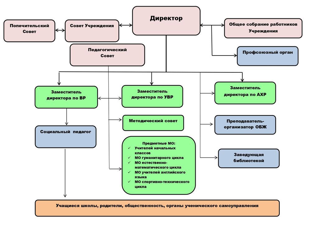 План работы совета школы