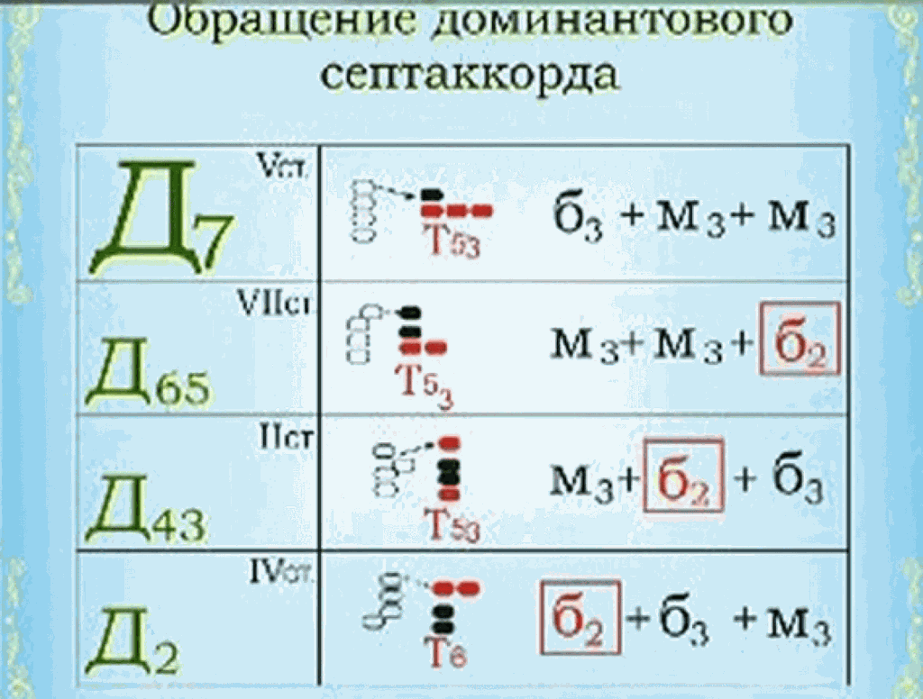 Строение д 2. Доминантовые септаккорды и их обращения. Доминантсептаккорд. Строение доминантового септаккорда и его обращений. Построение септаккордов и обращений.