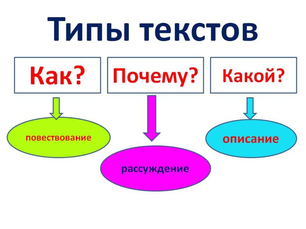 Схема текста повествование