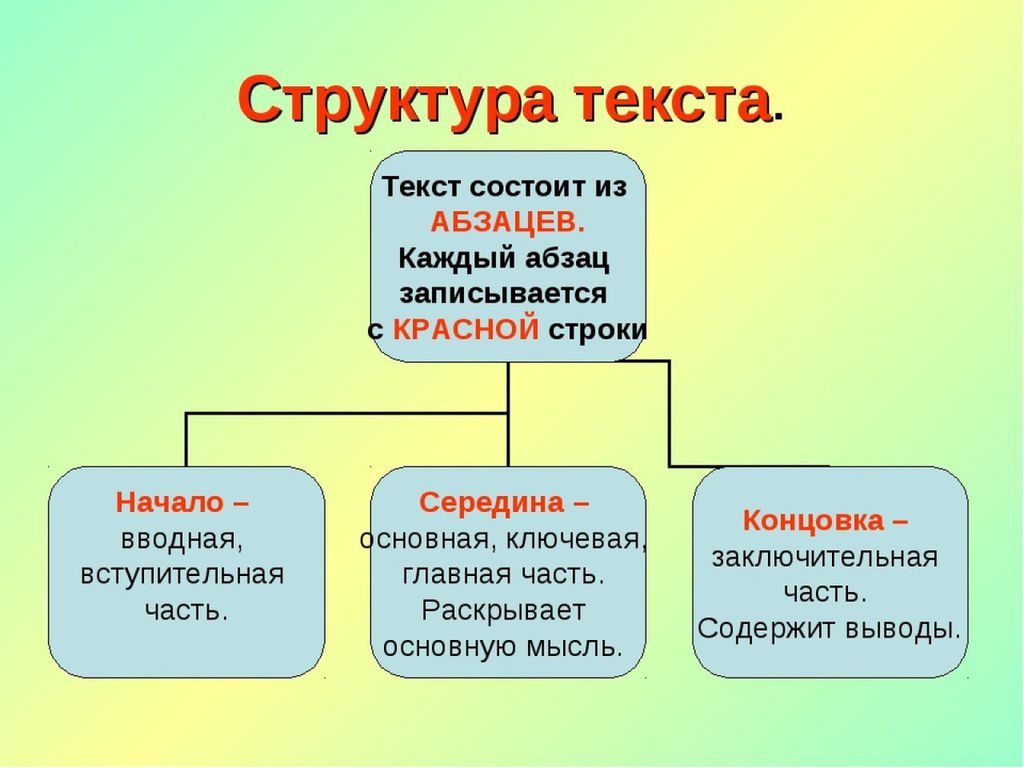 Схема строения текста описание