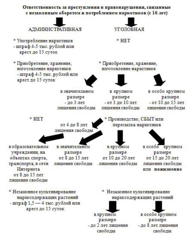 Запрещенные оборотом. Схема распространения наркотиков. Схема сбыта наркотиков. Ответственность за правонарушения, связанные с наркоманией. Схема наркобизнеса.