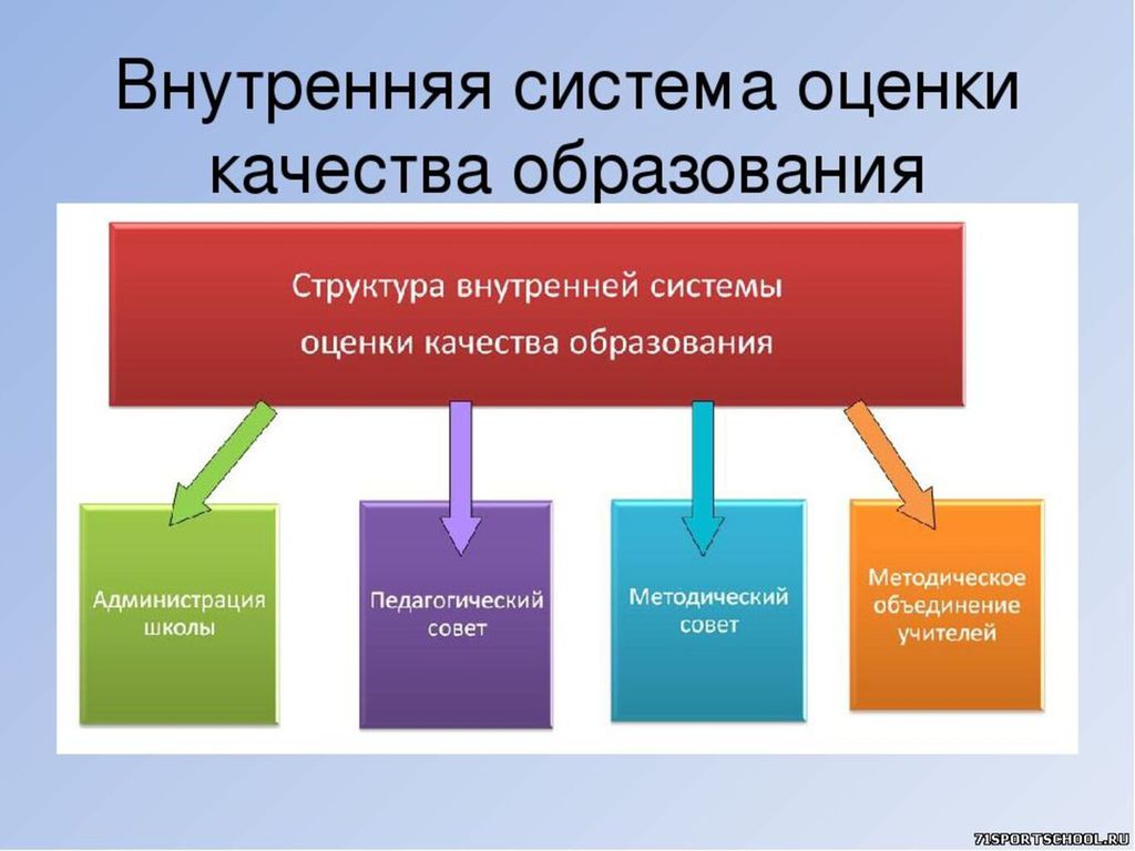 Как найти смысл всоко. Внутренняя система оценки в ДОУ. Компоненты системы оценки качества образования. Структура системы оценки качества образования. Внутренняя система оценки качества образования (ВСОКО).