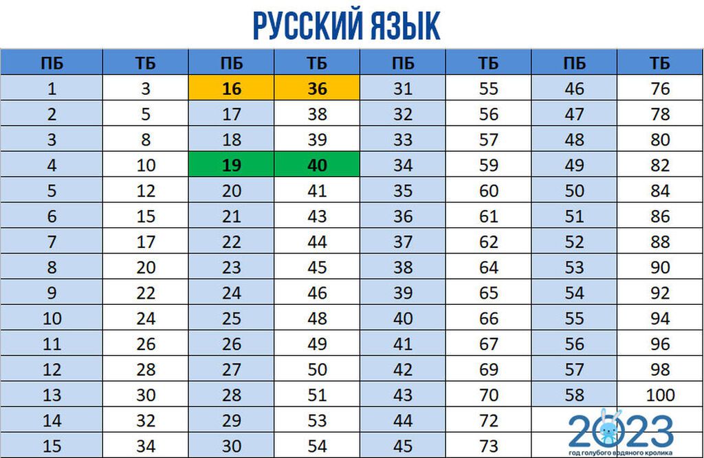 Сколько баллов на медаль егэ 2024