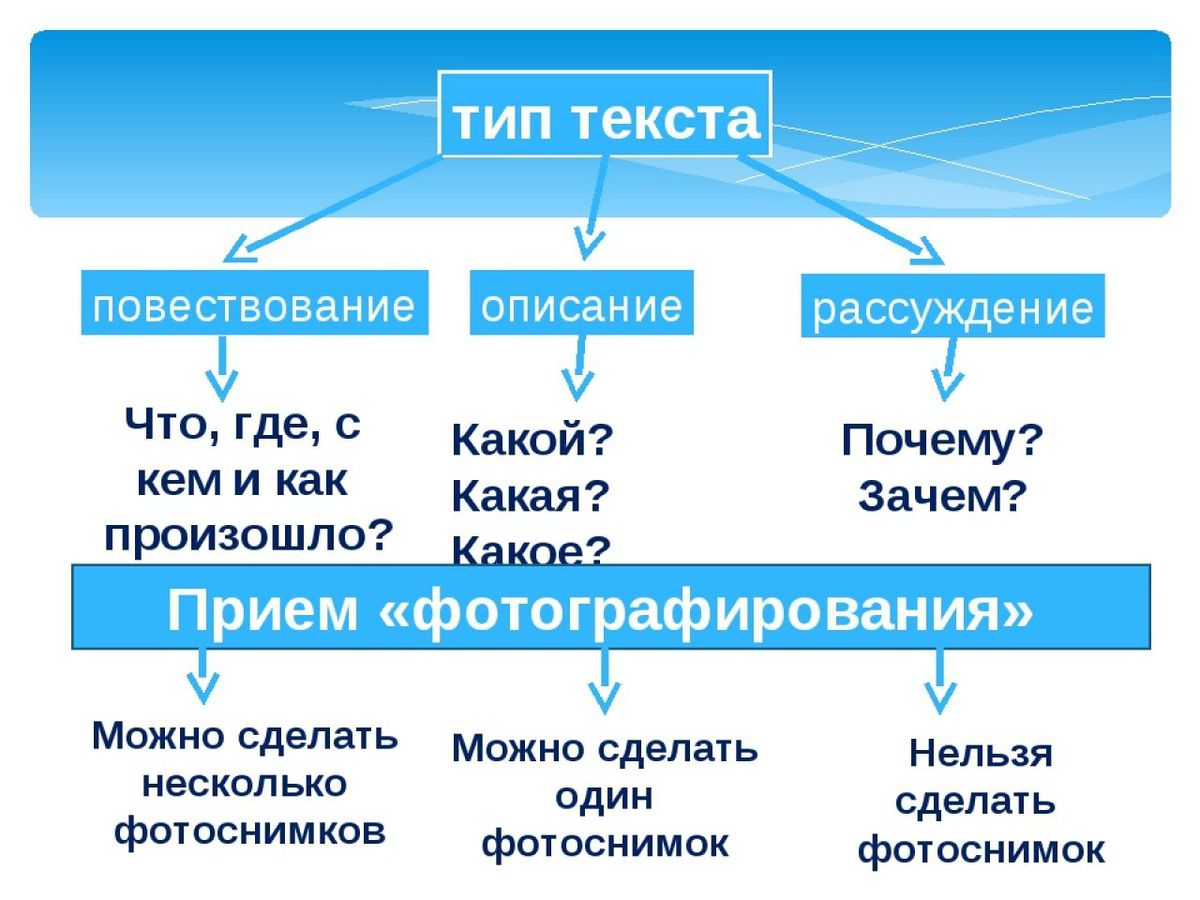 Как отличить текст описание от текста повествования. Текст описание повествование рассуждение. Виды описания текста. Типы текста повествование описание рассуждение. Тип текста повествование описание.